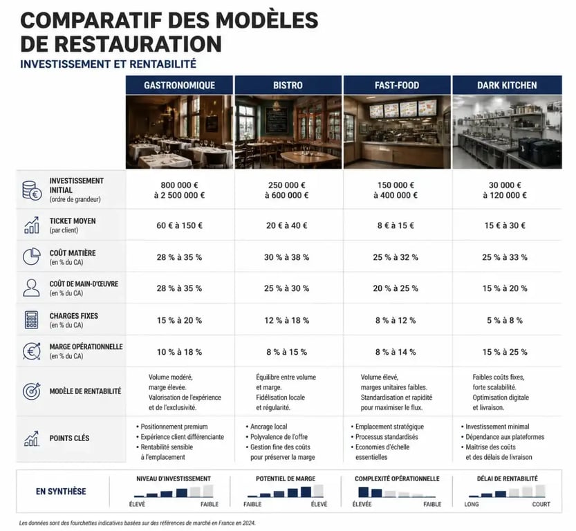 Infographie comparative des différents types de restaurant et leurs modèles économiques